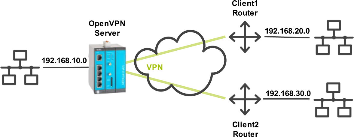 cg de m3 openvpn server