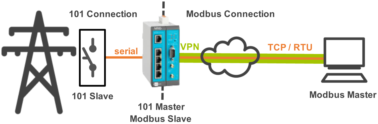 cg ids converting 101 to modbus