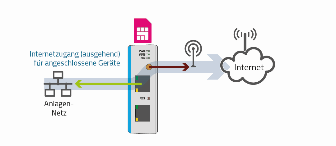 cg telekom use case a flyer