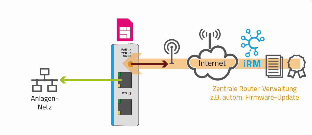 cg telekom use case c flyer